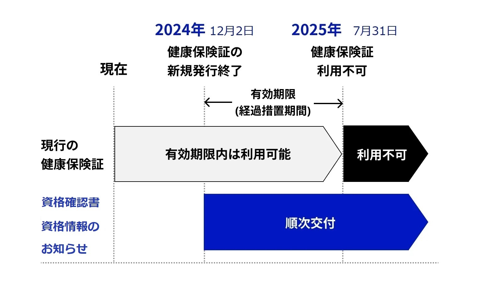 保険証移行イメージ