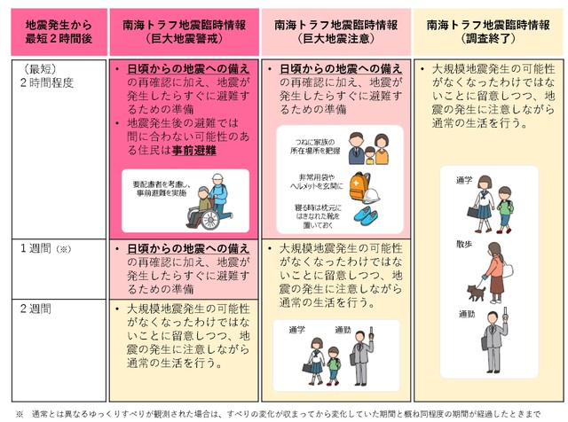 南海トラフ地震臨時情報発表