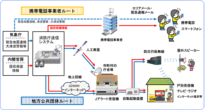 J-ALERTルート