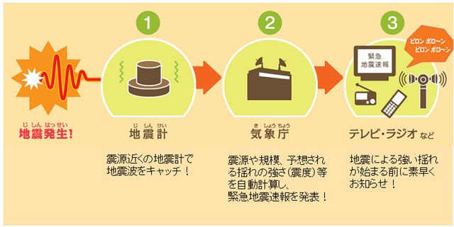 緊急地震速報しくみ