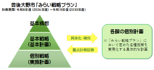 みらい戦略プランの構成