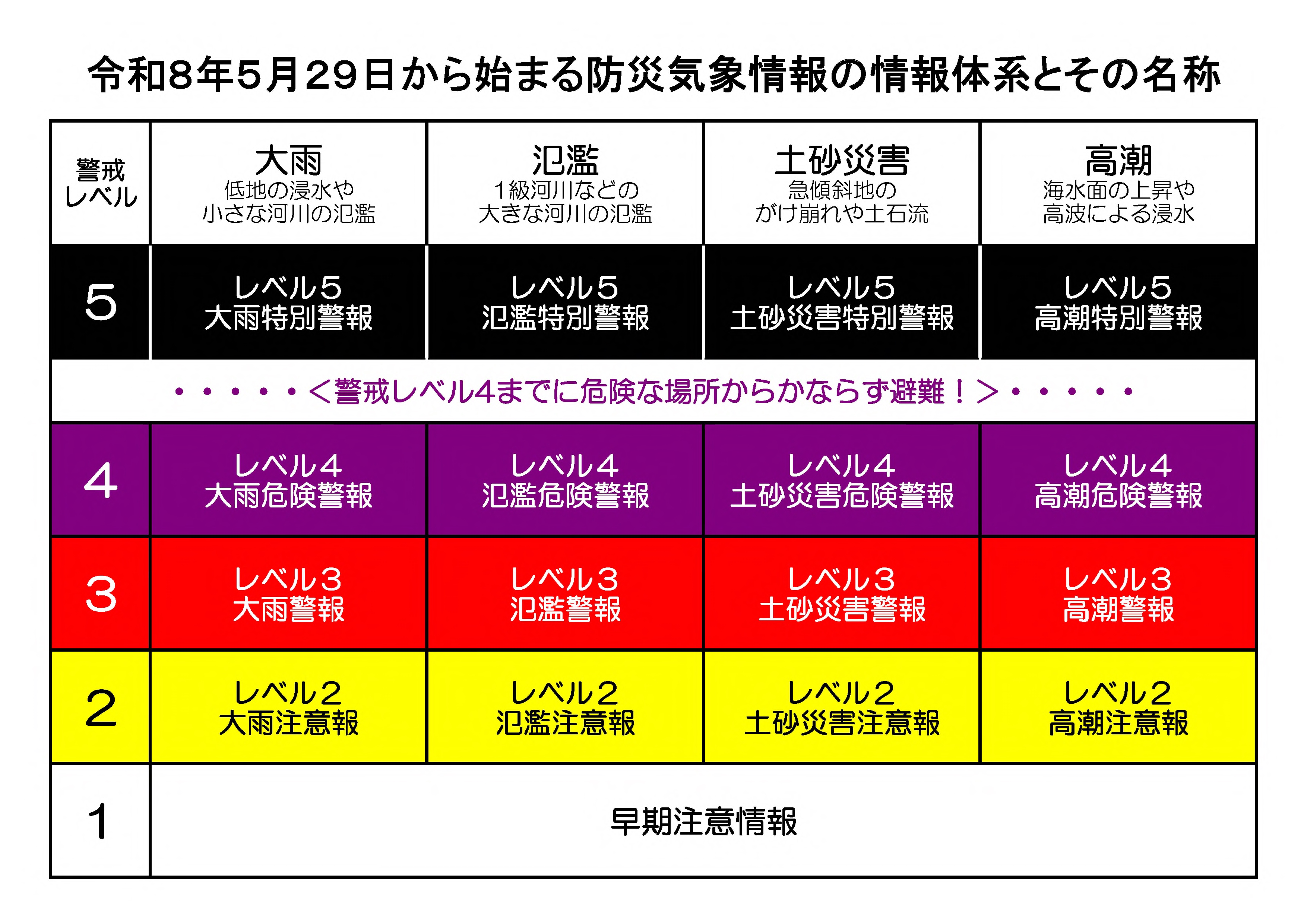 新たな防災気象情報