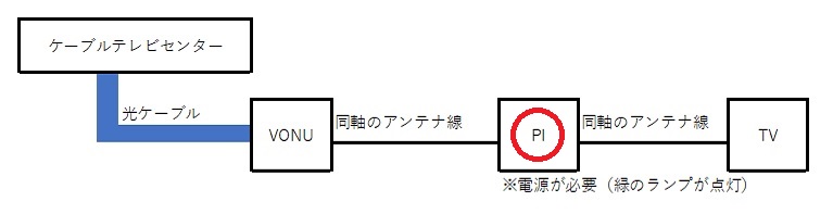 TV配線